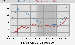 temperatures