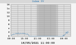 UV Index