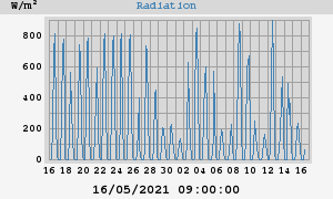 Radiation