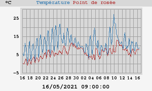 temperatures