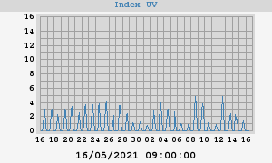 UV Index