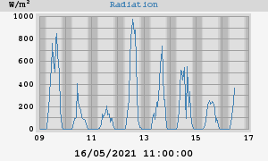 Radiation