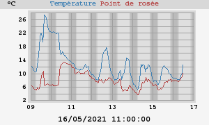 temperatures