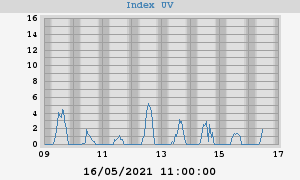 UV index