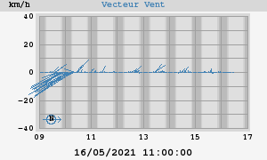 Wind Vector