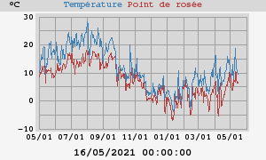 temperatures